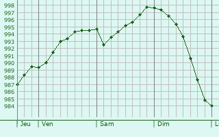Graphe de la pression atmosphrique prvue pour Villettes