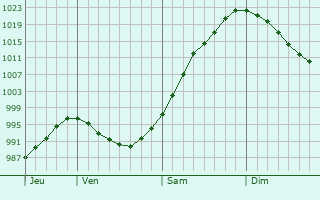 Graphe de la pression atmosphérique prévue pour Aunay-sous-Crécy Graphe de la pression atmosphérique prévue pour Aunay-sous-Crécy