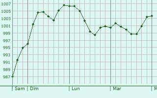 Graphe de la pression atmosphérique prévue pour Xilin Hot