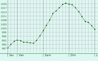 Graphe de la pression atmosphérique prévue pour Saint-Valéry-sur-Somme Graphe de la pression atmosphérique prévue pour Saint-Valéry-sur-Somme
