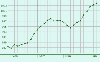 Graphe de la pression atmosphérique prévue pour Louth Graphe de la pression atmosphérique prévue pour Louth