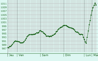 Graphe de la pression atmosphrique prvue pour Omicourt
