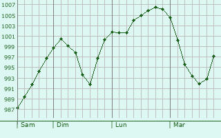 Graphe de la pression atmosphérique prévue pour Irlam Graphe de la pression atmosphérique prévue pour Irlam