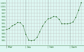Graphe de la pression atmosphérique prévue pour Saint-Jean-Saverne Graphe de la pression atmosphérique prévue pour Saint-Jean-Saverne