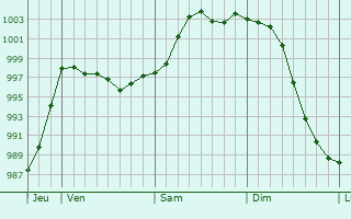 Graphe de la pression atmosphérique prévue pour Dampierre-sur-Moivre