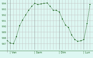 Graphe de la pression atmosphrique prvue pour Saint-Barnab