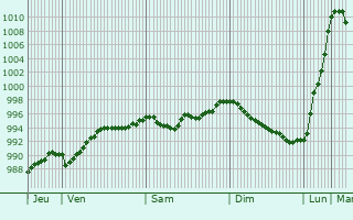 Graphe de la pression atmosphrique prvue pour Saint-Mard-de-Rno