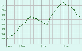 Graphe de la pression atmosphérique prévue pour Kilbirnie Graphe de la pression atmosphérique prévue pour Kilbirnie