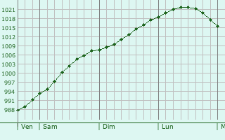 Graphe de la pression atmosphérique prévue pour Lerwick
