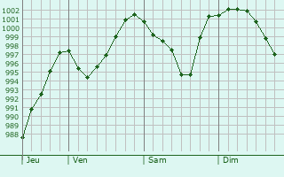 Graphe de la pression atmosphrique prvue pour Koblenz