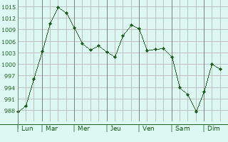 Graphe de la pression atmosphrique prvue pour Gennes-Ivergny