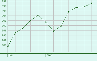 Graphe de la pression atmosphrique prvue pour Givron
