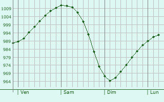 Graphe de la pression atmosphérique prévue pour Maardu