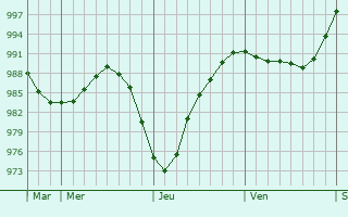 Graphe de la pression atmosphérique prévue pour Montagne-Fayel Graphe de la pression atmosphérique prévue pour Montagne-Fayel