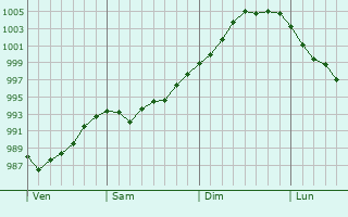 Graphe de la pression atmosphérique prévue pour Dungannon