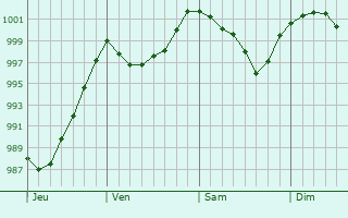 Graphe de la pression atmosphrique prvue pour Calden