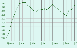 Graphe de la pression atmosphrique prvue pour Bournezeau
