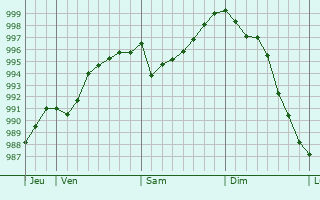 Graphe de la pression atmosphrique prvue pour Auneuil