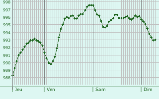 Graphe de la pression atmosphrique prvue pour Sully-la-Chapelle