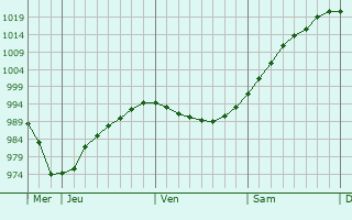 Graphe de la pression atmosphérique prévue pour Vesly Graphe de la pression atmosphérique prévue pour Vesly