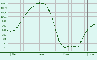 Graphe de la pression atmosphérique prévue pour Carnikava
