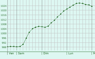 Graphe de la pression atmosphérique prévue pour Hartlepool