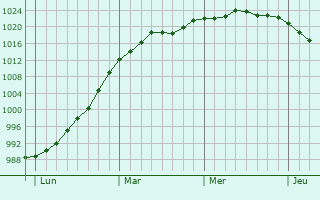 Graphe de la pression atmosphérique prévue pour Le Port-Marly