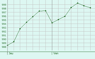 Graphe de la pression atmosphrique prvue pour Lignville