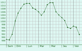 Graphe de la pression atmosphrique prvue pour Mingshui