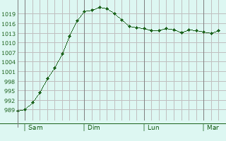 Graphe de la pression atmosphérique prévue pour Lamontélarié Graphe de la pression atmosphérique prévue pour Lamontélarié