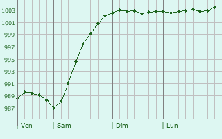 Graphe de la pression atmosphérique prévue pour Isokyrö