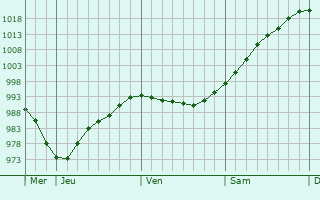 Graphe de la pression atmosphérique prévue pour Mayot Graphe de la pression atmosphérique prévue pour Mayot