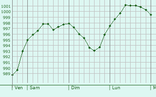 Graphe de la pression atmosphérique prévue pour Thieulloy-l Graphe de la pression atmosphérique prévue pour Thieulloy-l