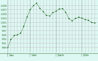 Graphe de la pression atmosphrique prvue pour Letovice