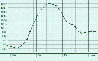 Graphe de la pression atmosphérique prévue pour Llanelli Graphe de la pression atmosphérique prévue pour Llanelli