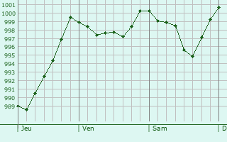 Graphe de la pression atmosphrique prvue pour Neu Isenburg