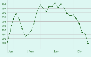 Graphe de la pression atmosphrique prvue pour Brizambourg
