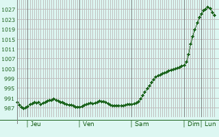 Graphe de la pression atmosphérique prévue pour Ulverston