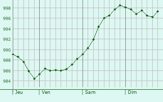 Graphe de la pression atmosphérique prévue pour Ripley Graphe de la pression atmosphérique prévue pour Ripley