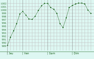 Graphe de la pression atmosphrique prvue pour Schotten