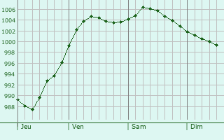 Graphe de la pression atmosphrique prvue pour Sepolno Krajenskie