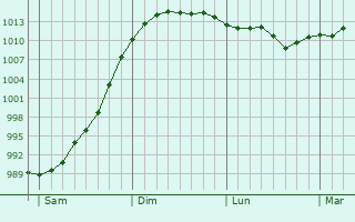 Graphe de la pression atmosphérique prévue pour Rémuzat Graphe de la pression atmosphérique prévue pour Rémuzat