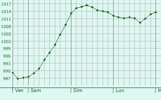 Graphe de la pression atmosphérique prévue pour Castelnau-Valence Graphe de la pression atmosphérique prévue pour Castelnau-Valence