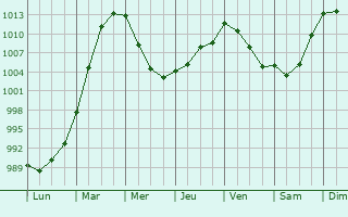 Graphe de la pression atmosphrique prvue pour Sailly-lez-Cambrai