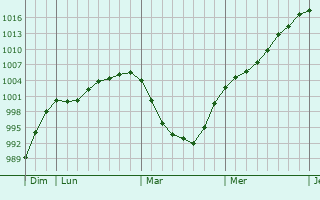 Graphe de la pression atmosphérique prévue pour Euxton Graphe de la pression atmosphérique prévue pour Euxton