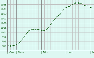 Graphe de la pression atmosphérique prévue pour Fylde