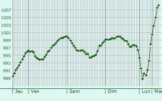 Graphe de la pression atmosphrique prvue pour Wiehl