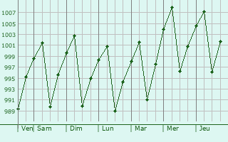 Graphe de la pression atmosphrique prvue pour Tupiza