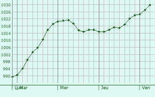 Graphe de la pression atmosphérique prévue pour West Yarmouth