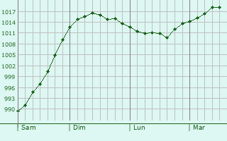 Graphe de la pression atmosphérique prévue pour Montpezat Graphe de la pression atmosphérique prévue pour Montpezat